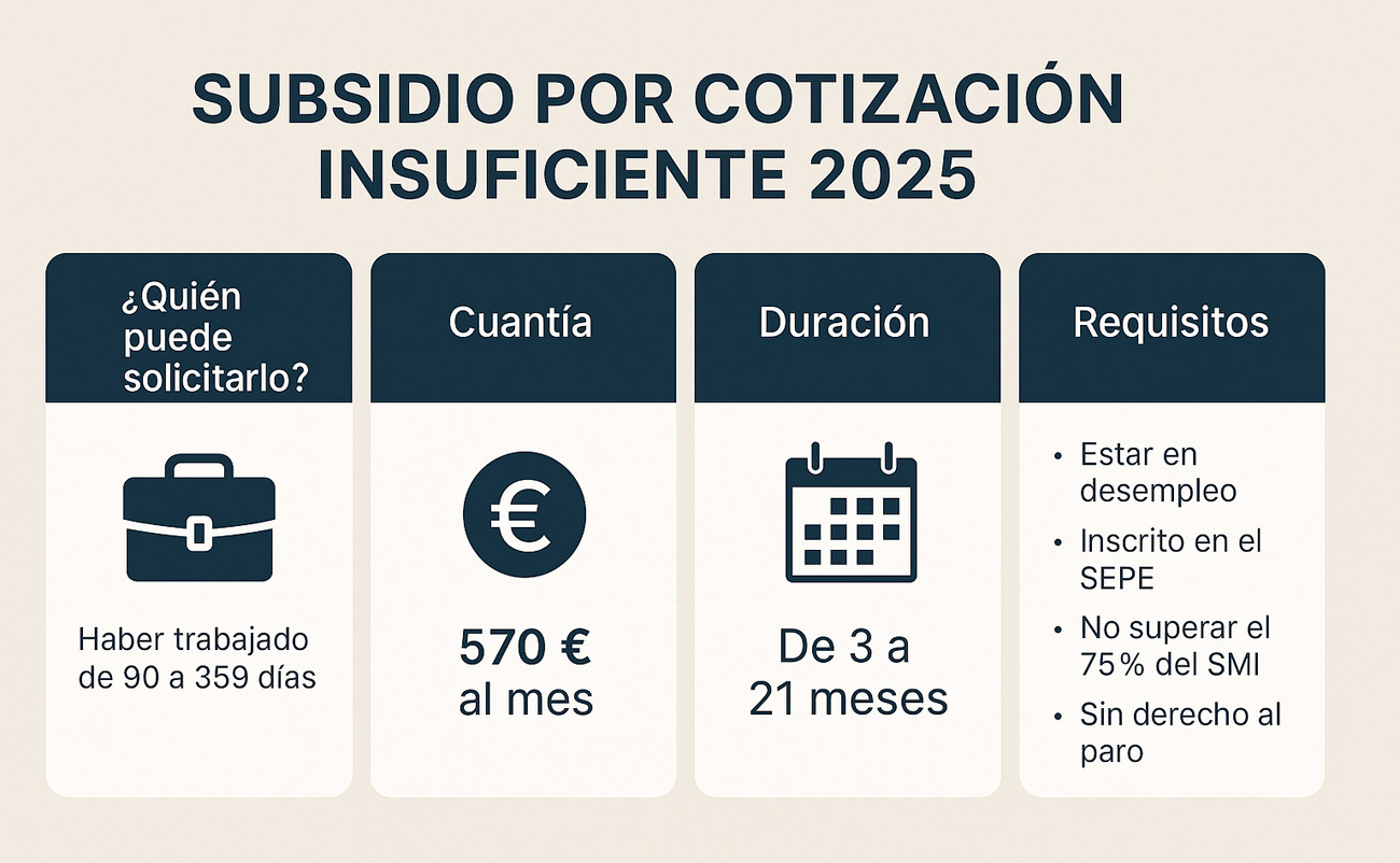 Subsidio por cotización insuficiente 2025